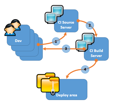 Export BizTalk Server MSI packages directly from Visual Studio using BtsMsiTask