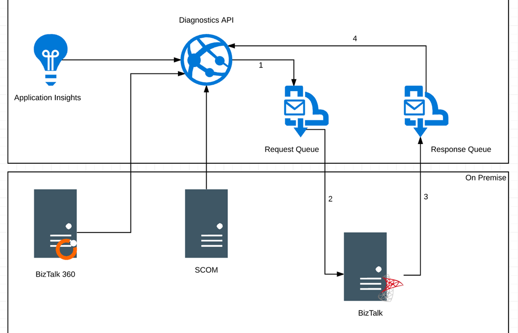 BizTalk Monitoring – User Experience