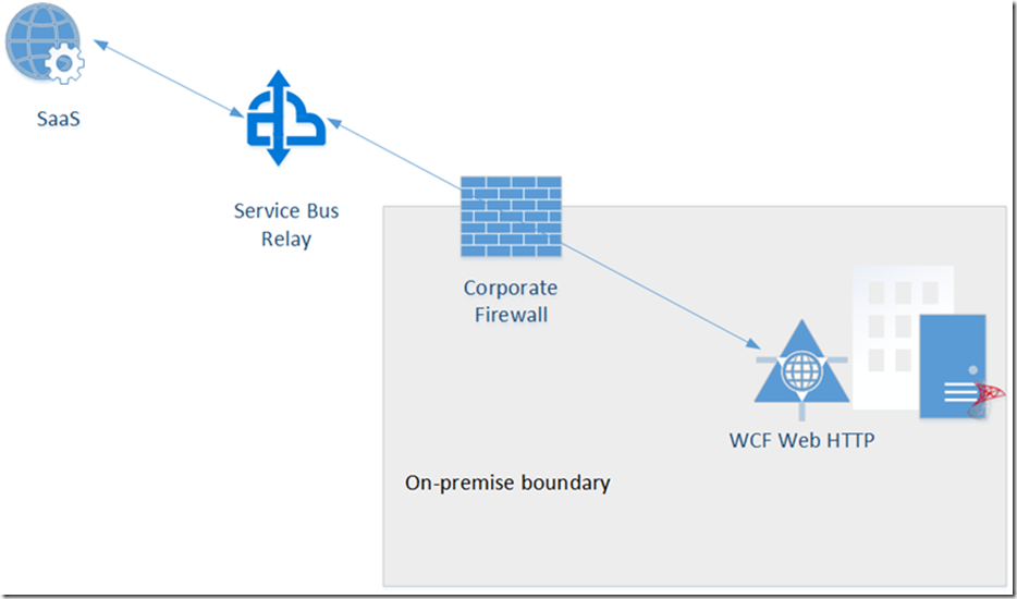 What’s wrong and right with the BizTalk WCF-WebHTTP adapter