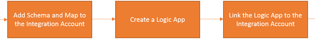 Connecting Azure Logic Apps with Integration Account