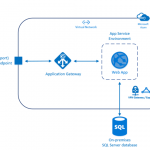How to protect your web site using WAF-enabled Azure Application Gateway