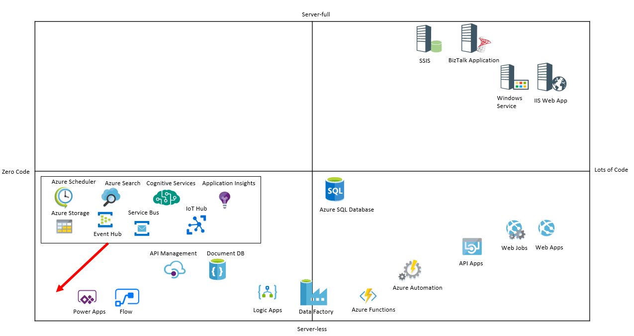 Serverless vs Codeless in the Microsoft Integration Platform