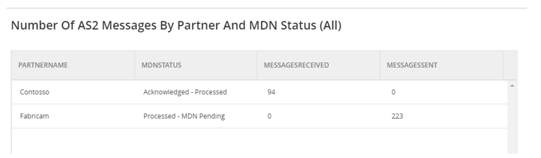 count of received or send messages per partner and MDN status
