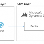 Custom CRM Portals Super-Charged by an Azure Data Layer