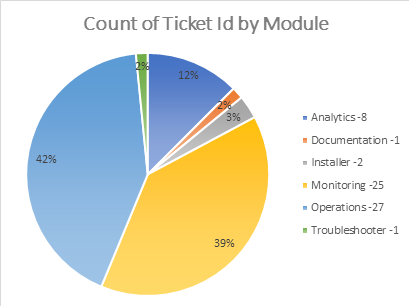 Support tickets statistics BizTalk360 v8.7 Release