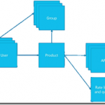 API Management CI/CD using ARM Templates – Products, users and groups