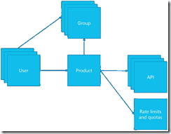 API Management products, users and groups