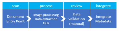 SmartDocumentor OCR task process