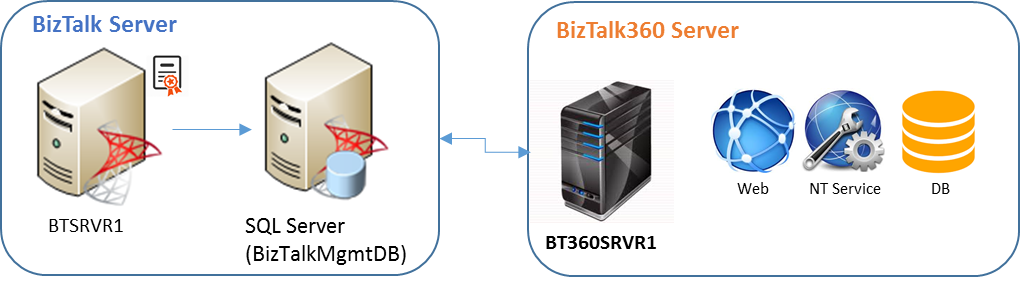 BizTalk360 High Available Setup Guide_Scenario1