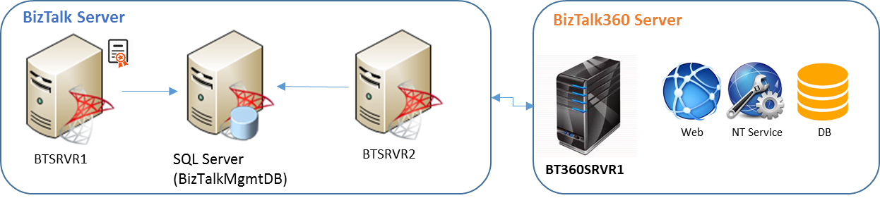 BizTalk360 High Available Setup Guide_Scenario2