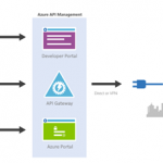 How to Expose Microsoft Flow thru Azure API Management