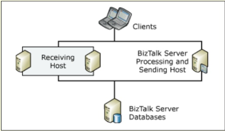 processing-Sending-Host