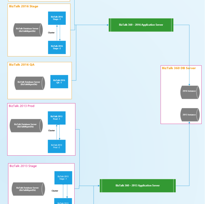 BizTalk360 Application Server – Hardware Requirements