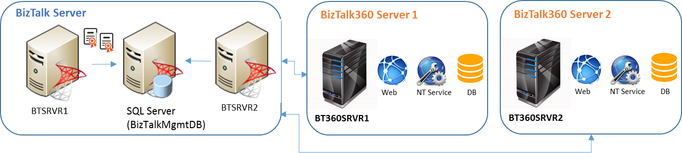 BizTalk360-Application-Configuration