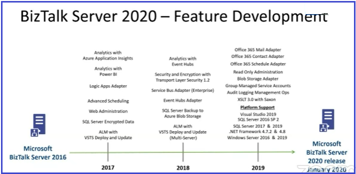 BizTalkServer 2020 Features