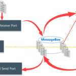 BizTalk Server to Azure Integration Services: How do we migrate Dynamic Ports?